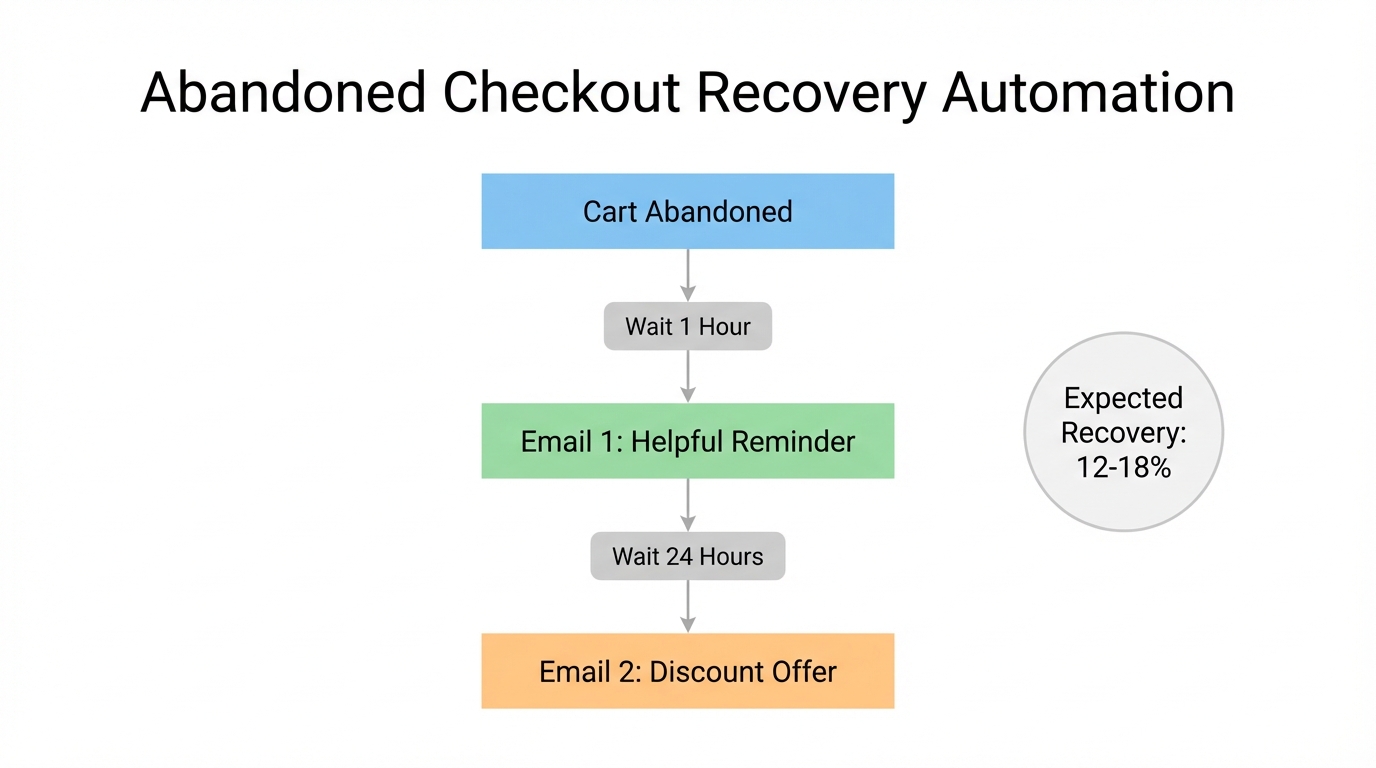 Automated workflow for recovering lost revenue from abandoned shopping carts.