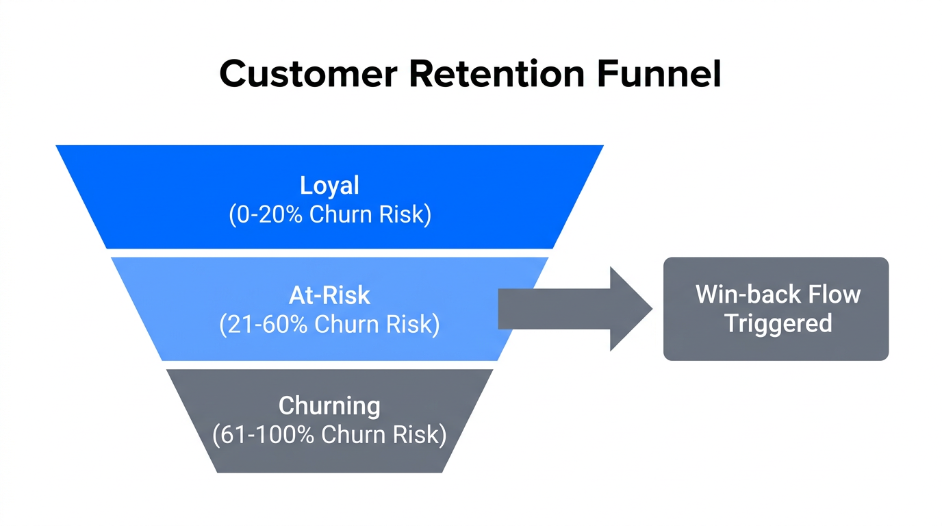 Customer segmentation based on AI-calculated probability of churn.