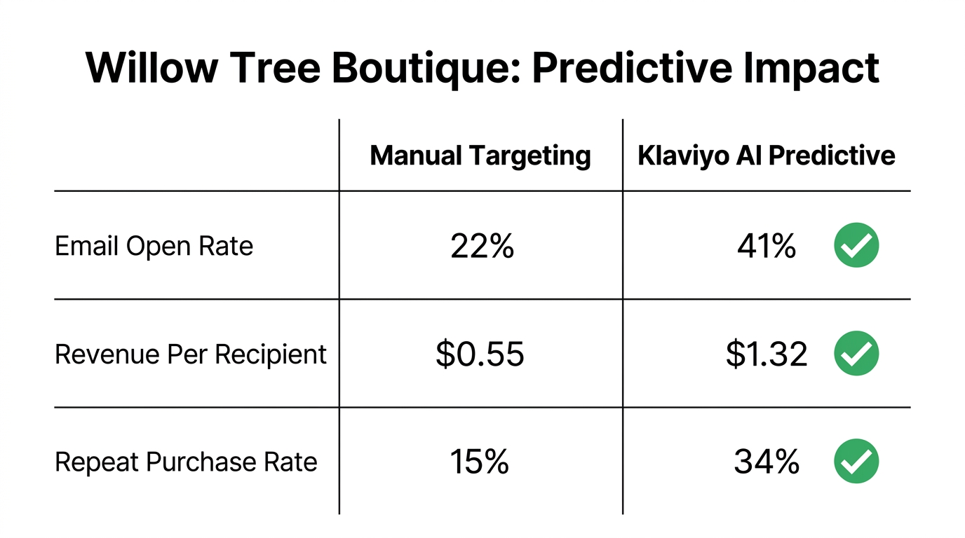 Performance comparison between manual segmentation and Klaviyo AI predictive modeling.