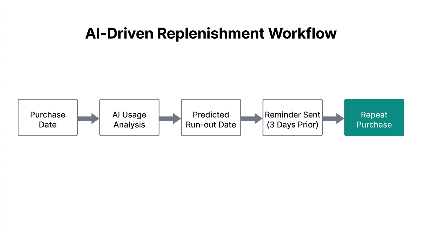 Automated replenishment flow triggered by AI-predicted product depletion dates.