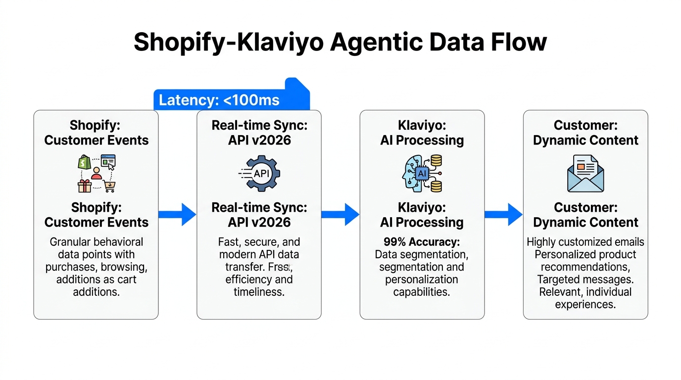 The technical data flow from Shopify events to AI-driven delivery.