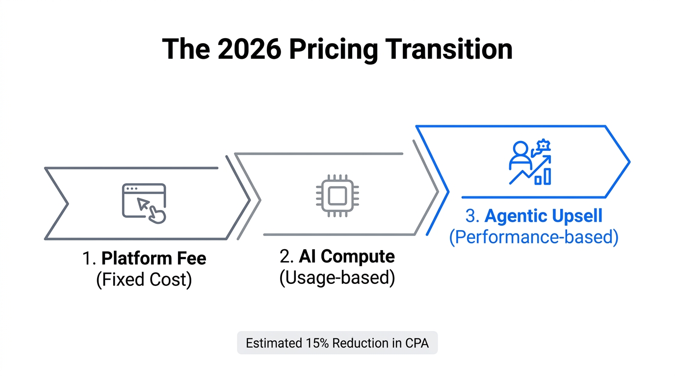 Breakdown of the shifting cost structures in agentic email marketing.