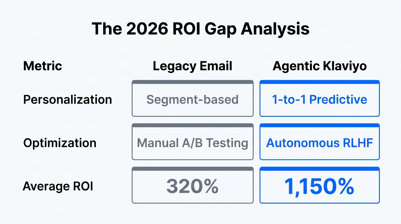 Comparison of ROI potential between legacy email systems and agentic platforms.