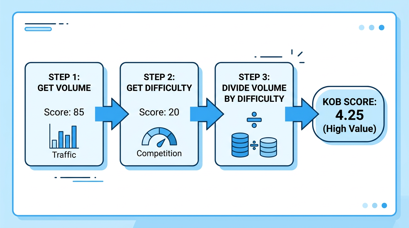 Step-by-step process for calculating the Keyword Opportunity Benchmark score.