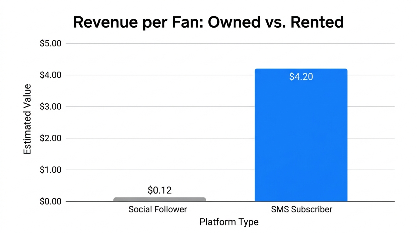 Financial value comparison between rented social followers and owned SMS subscribers.