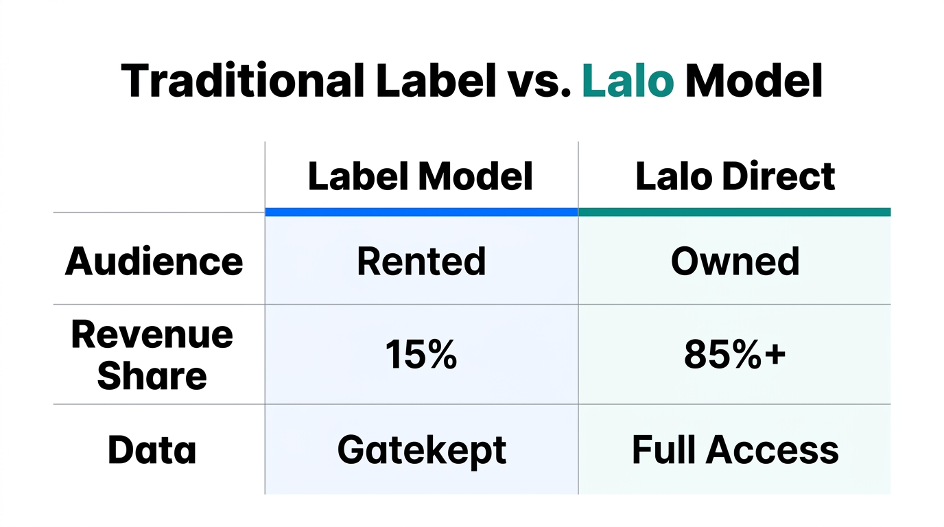 Comparison of traditional record label models versus the direct-to-fan Lalo blueprint.