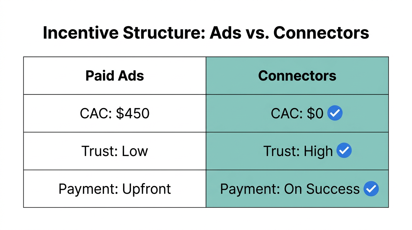 Comparison of customer acquisition costs and trust factors by channel.