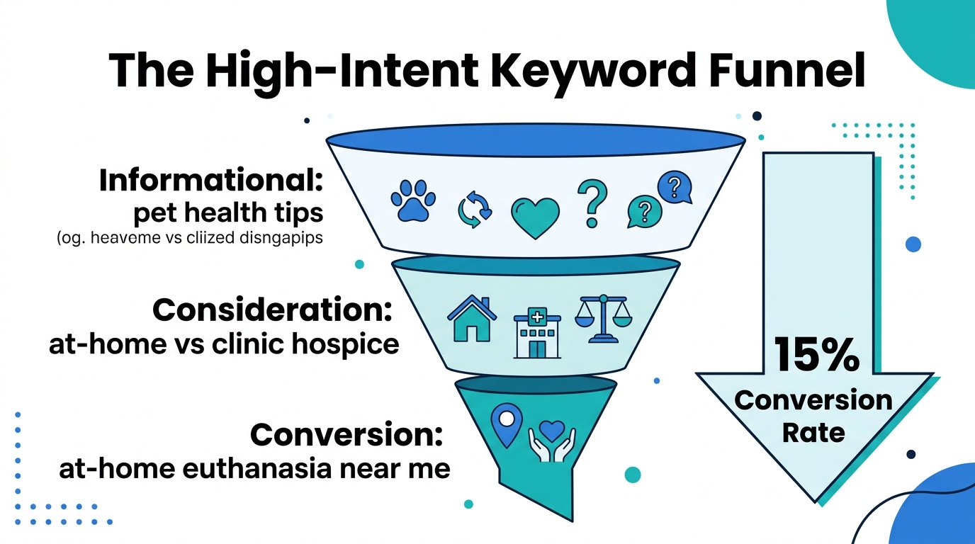 How high-intent keywords drive higher conversion rates for local services.