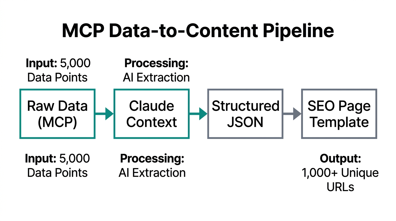 How Model Context Protocol (MCP) feeds data into SEO templates.