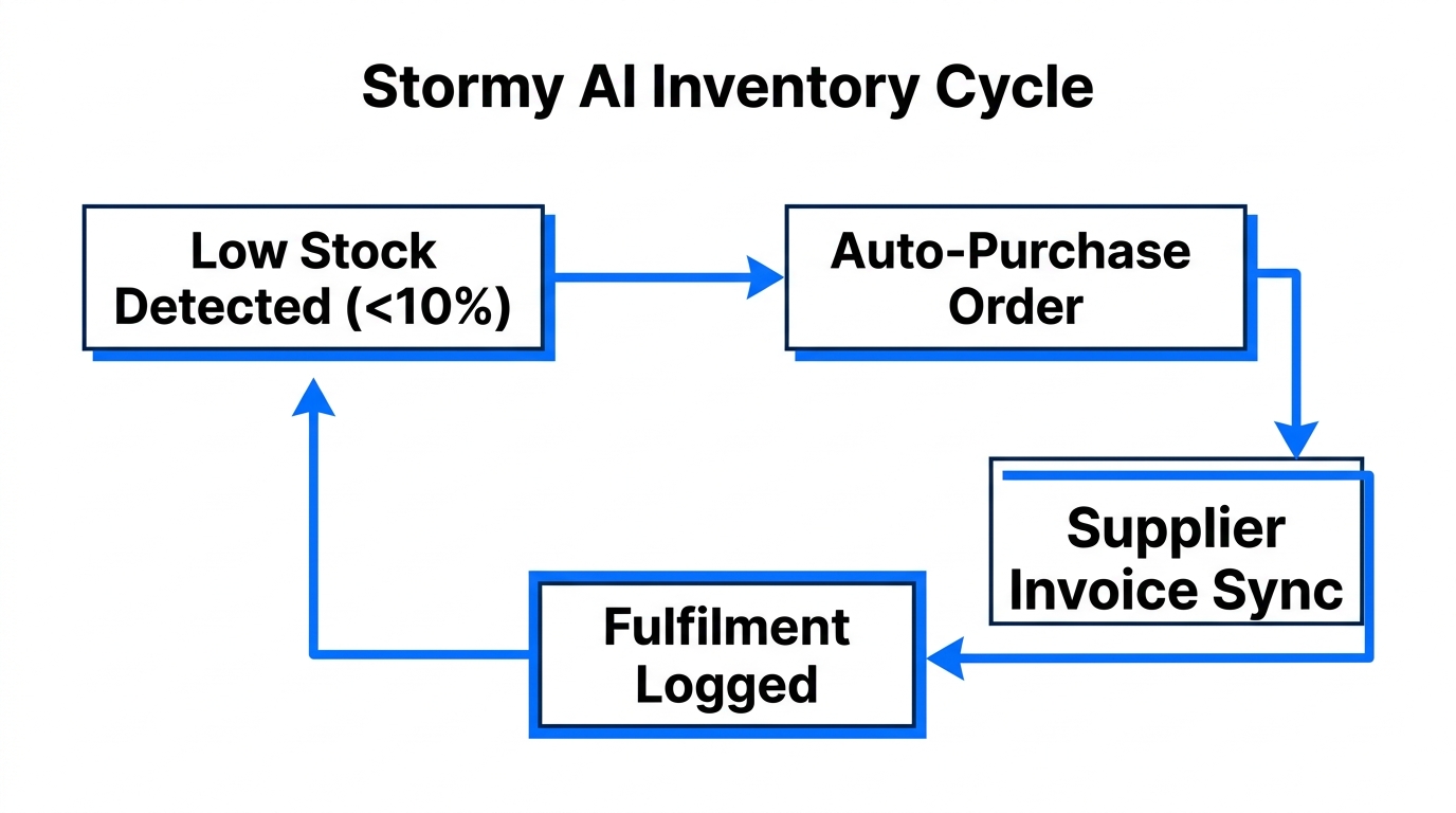 How Stormy AI automates inventory management and backend operations.
