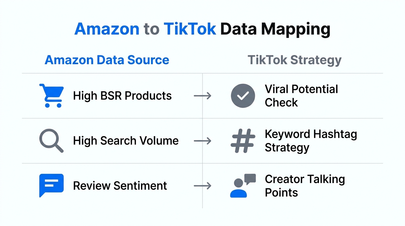 Mapping Amazon product metrics to TikTok Shop growth strategies.