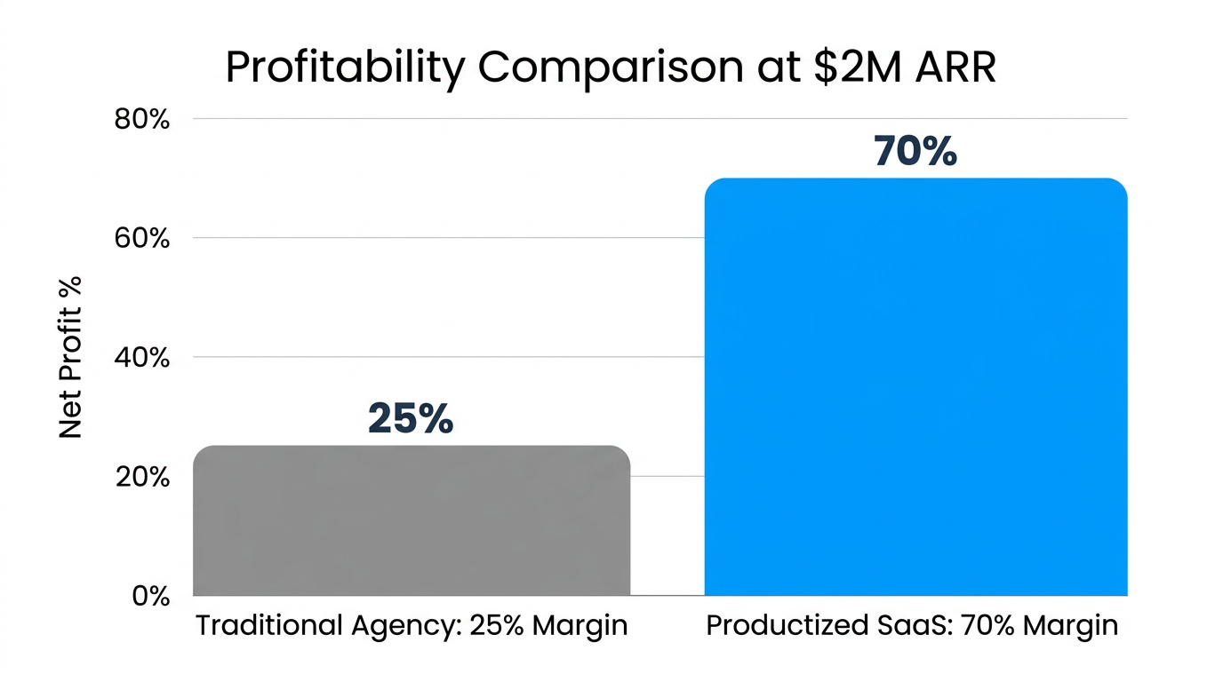 Profit margin comparison between service-based agencies and productized SaaS models.