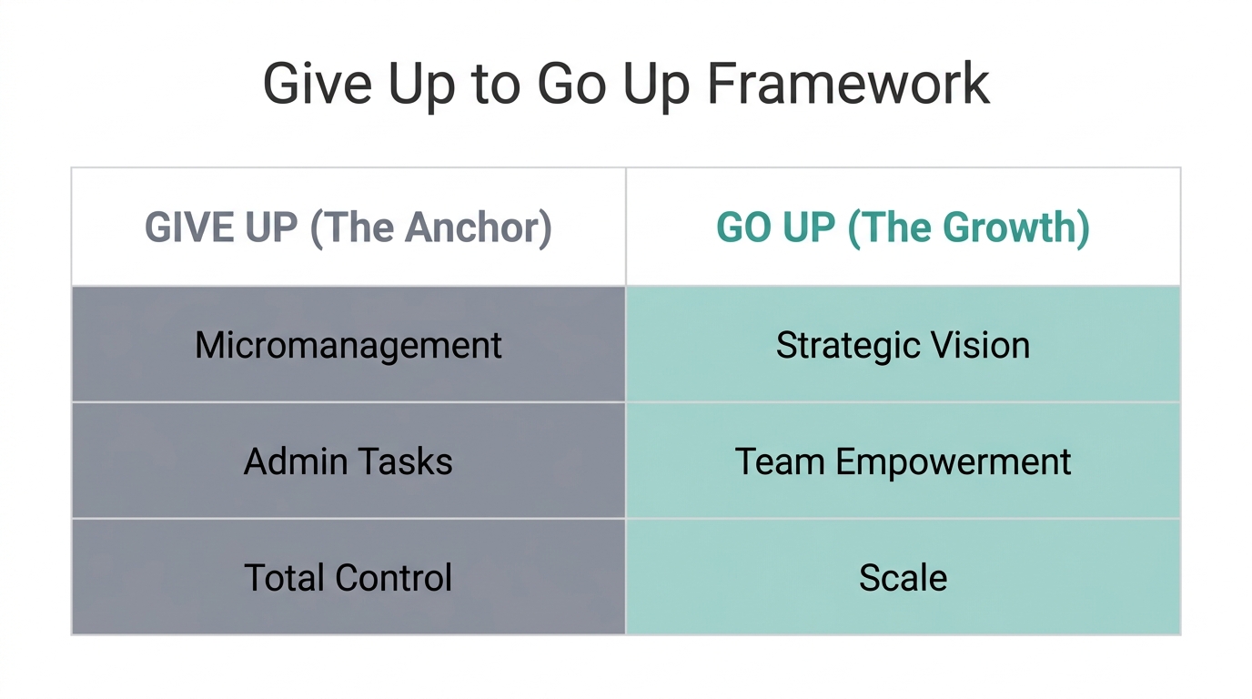 A comparison of tasks to relinquish versus strategic gains achieved.