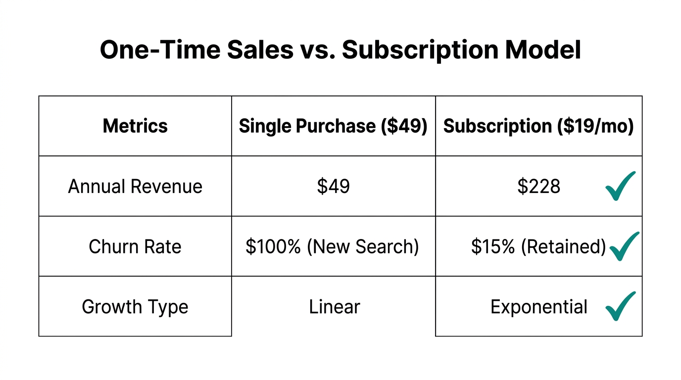 Comparison of customer lifetime value between purchase models.