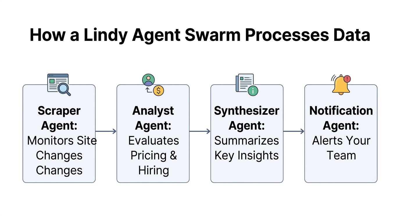The workflow of specialized AI agents collaborating on market intelligence.