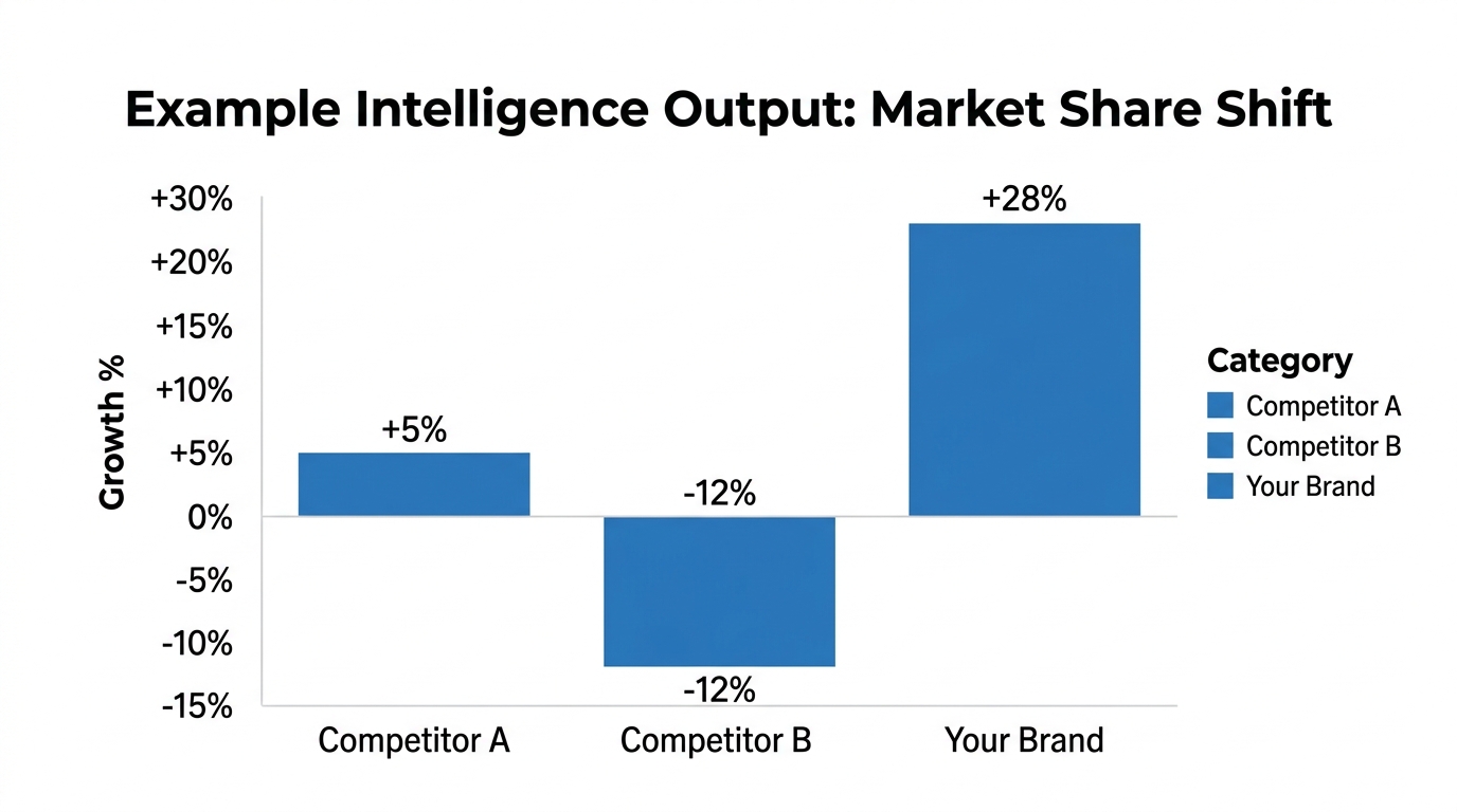 Sample data visualization showing market share growth comparison.