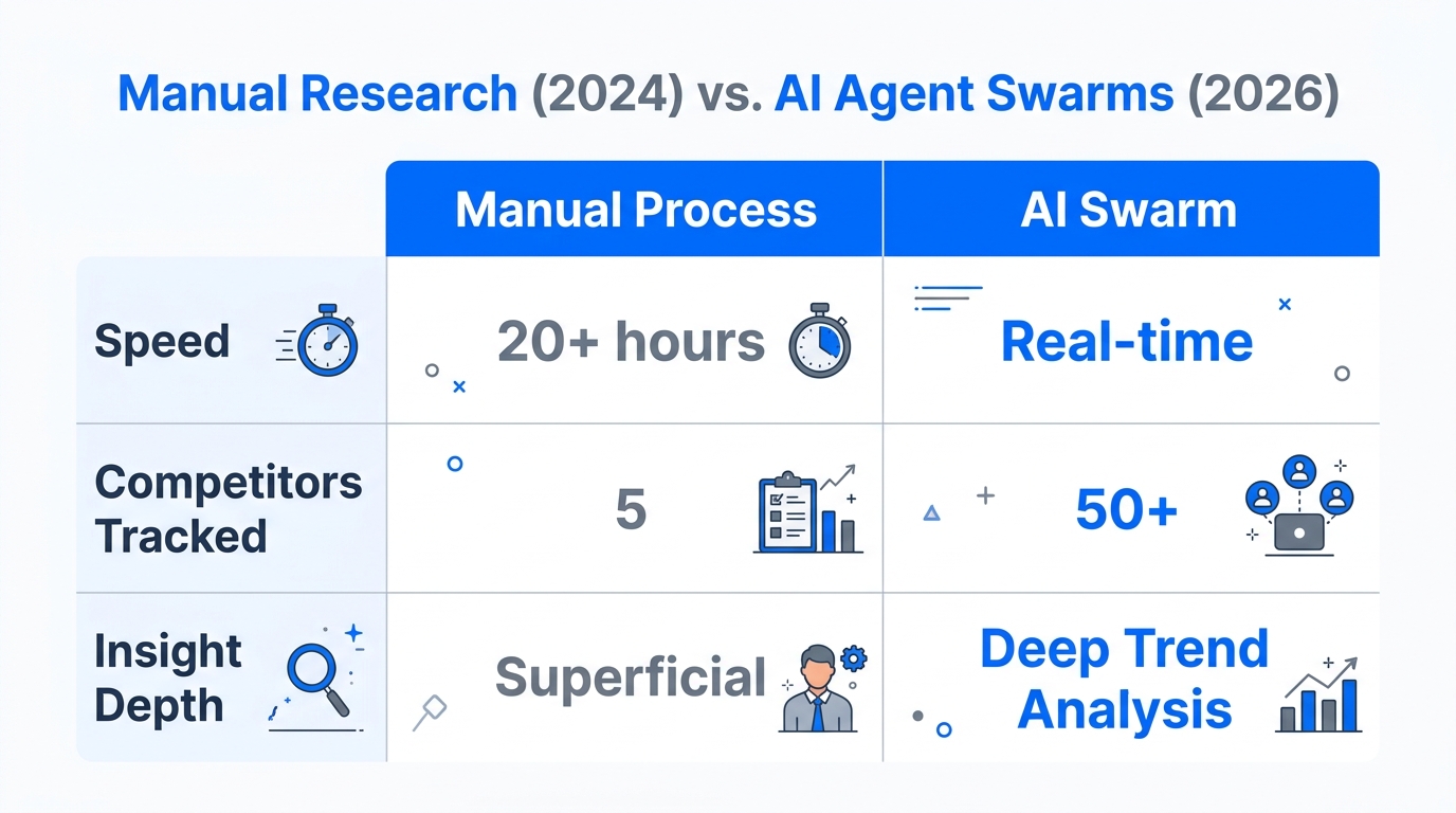 Comparison of manual research efficiency versus AI-driven agent swarms.