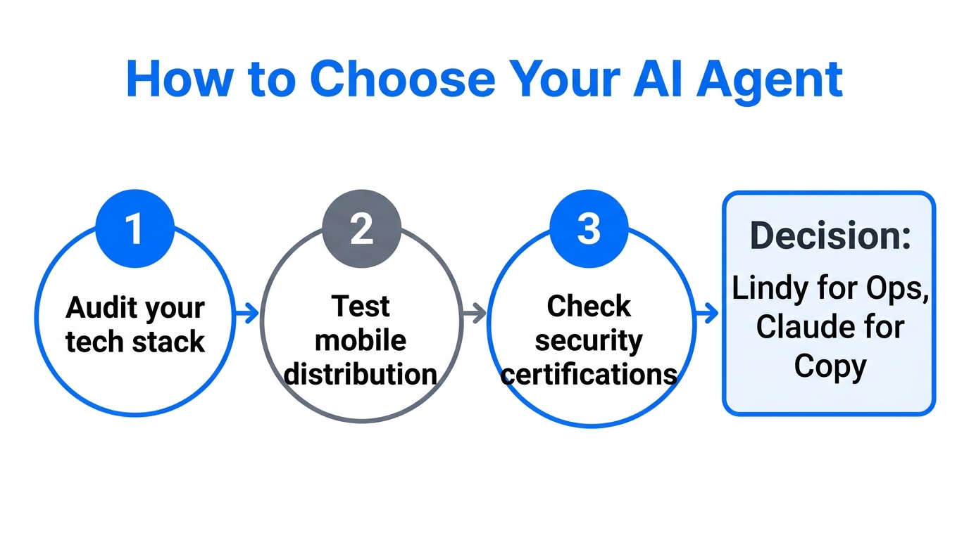 Three-step decision framework for selecting the right AI agent.