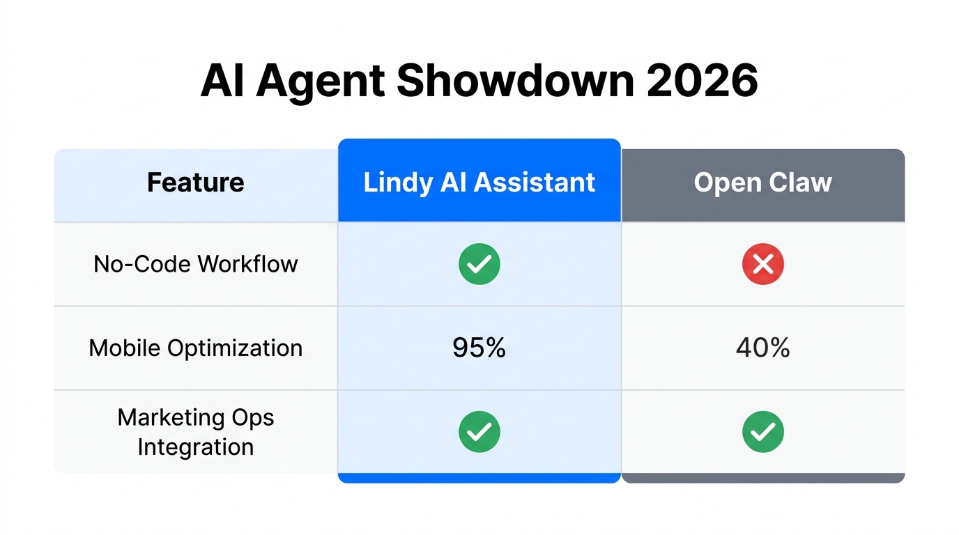 Comparison of Lindy AI vs Open Claw feature capabilities.