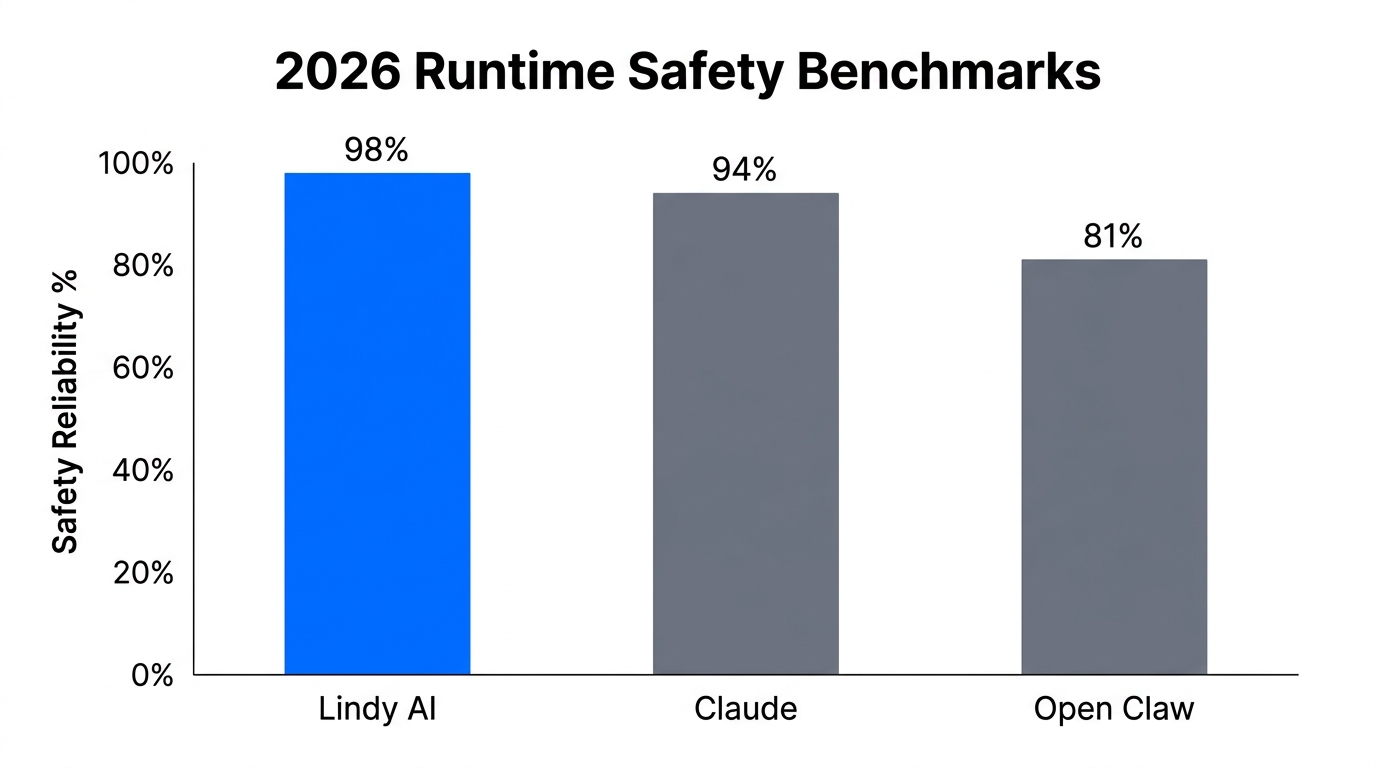 Security and runtime reliability scores for marketing AI agents.