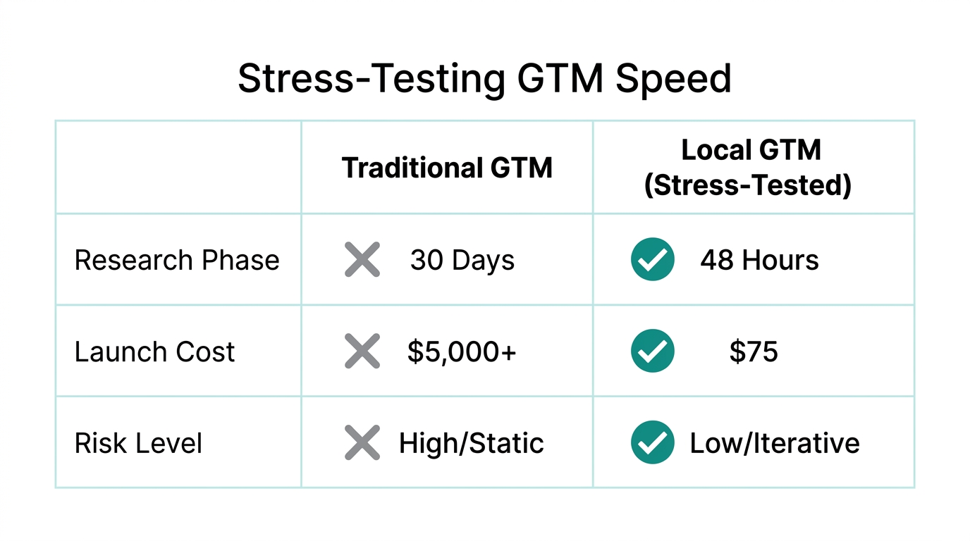 Comparison of traditional market entry versus the high-speed local strategy.
