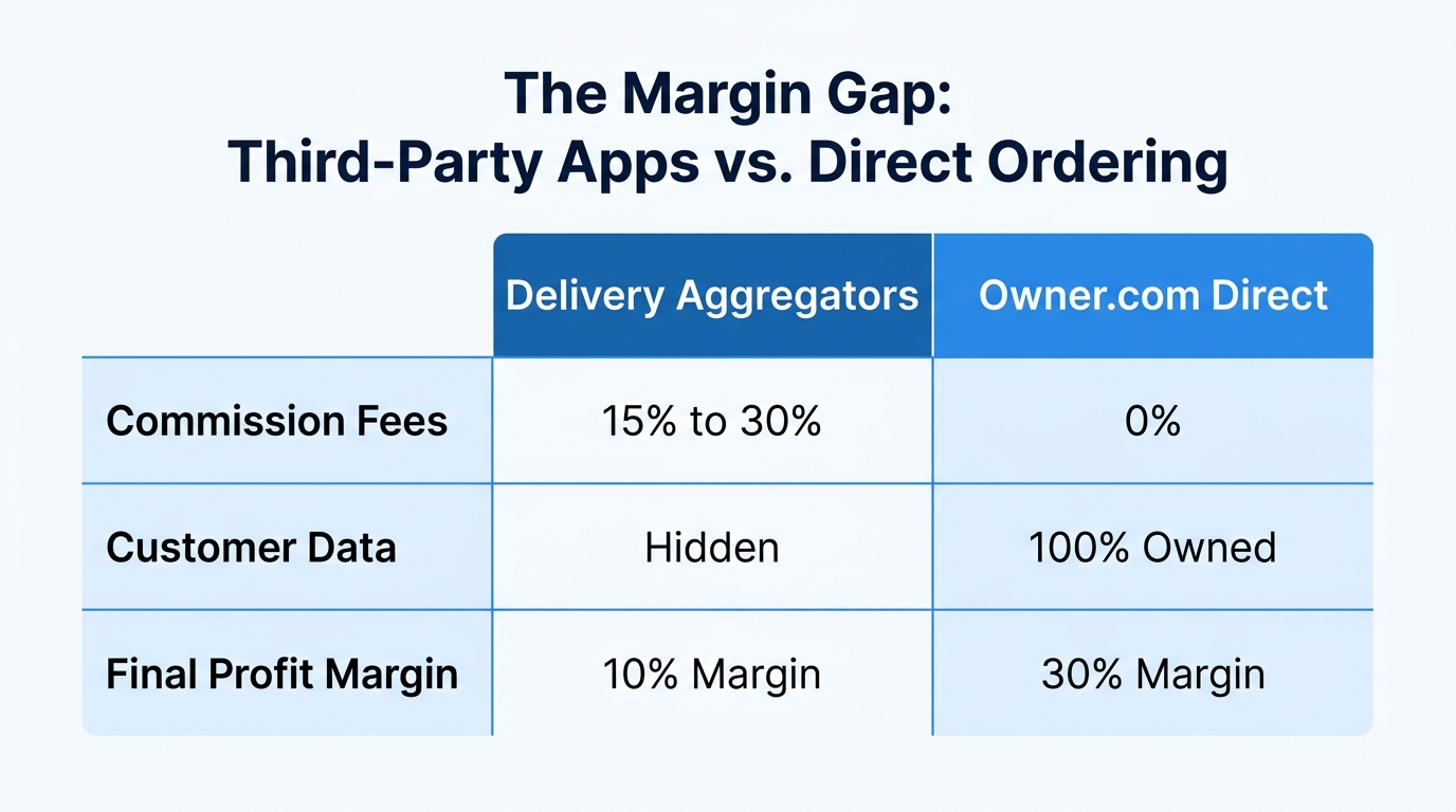 Comparison of profit margins between delivery apps and direct ordering.