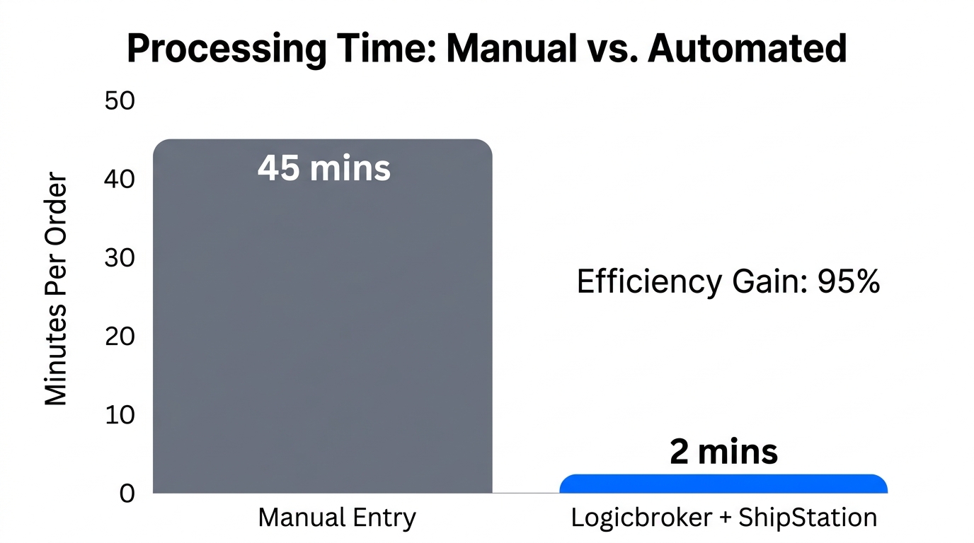 Impact of automation on order processing time for Dell Hudson Designs.