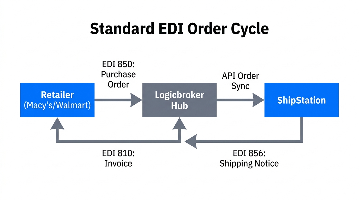 The automated document flow between Retailer, Logicbroker, and ShipStation.