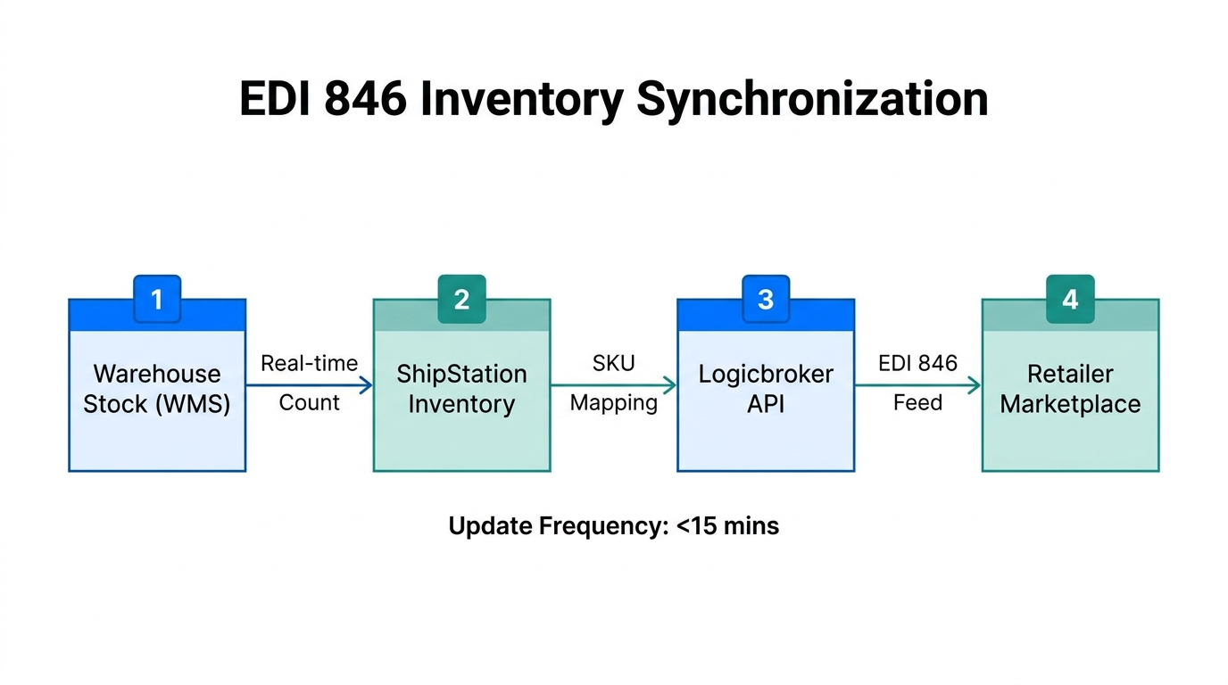 How inventory levels sync automatically to prevent overselling on marketplaces.
