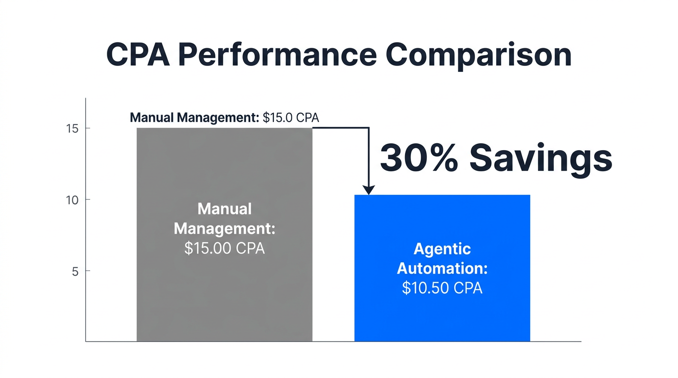 Cost per acquisition comparison showing a 30% reduction via agents.