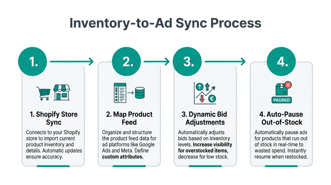 How Stormy AI synchronizes Shopify inventory with Google Ads bids.