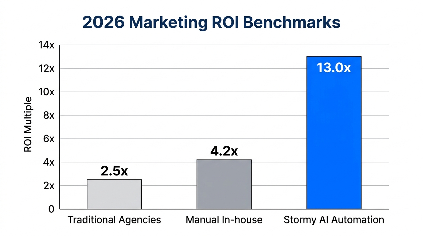 Comparison of ROI benchmarks across different management models.