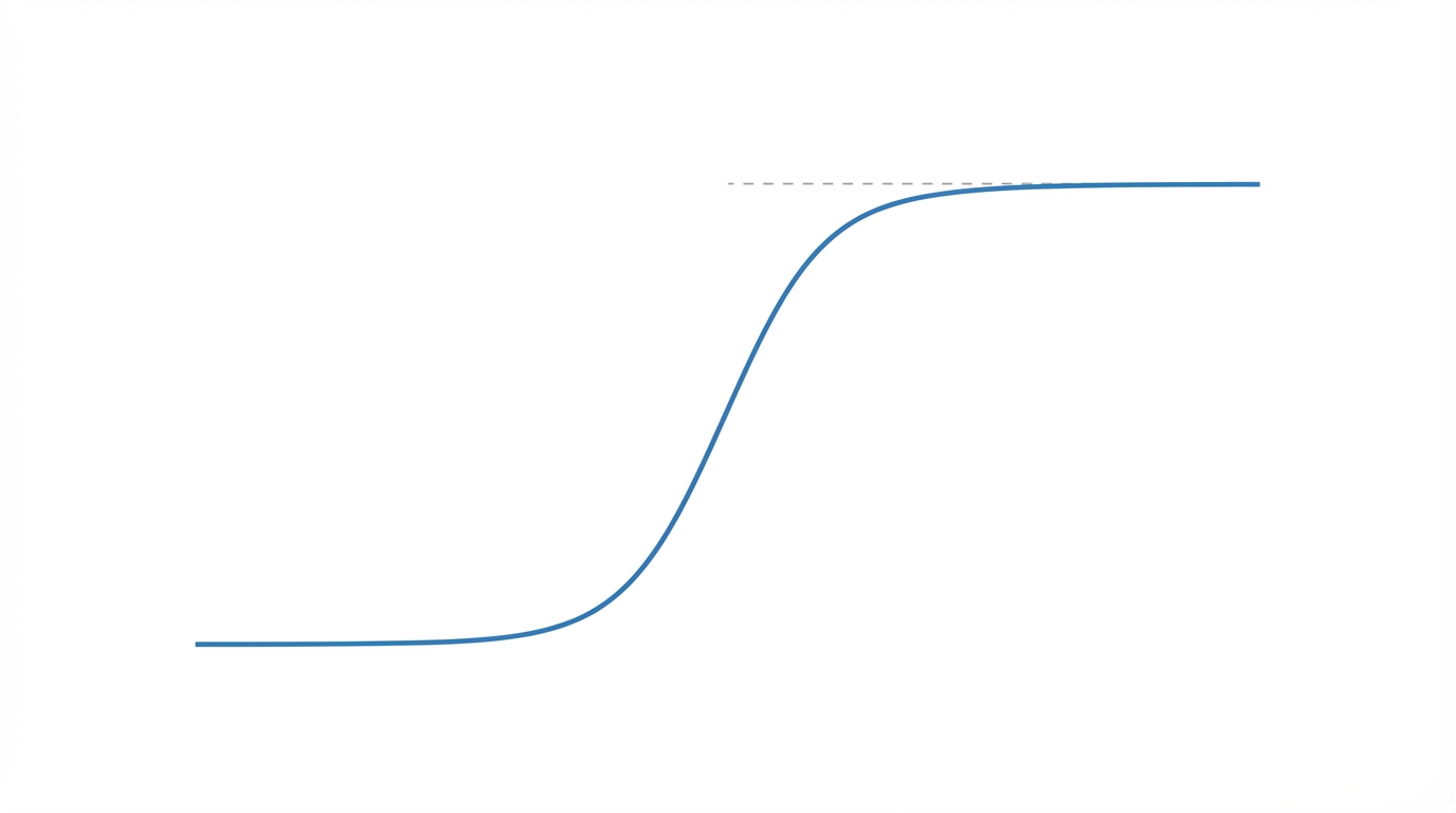 Understanding The S Curve Plateau