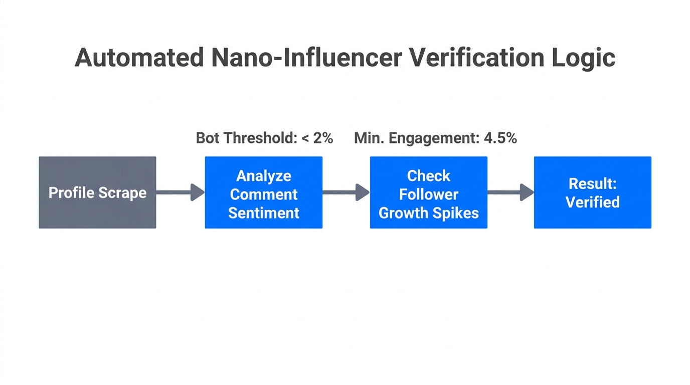 The multi-step automated fraud detection workflow for 2026 campaigns.