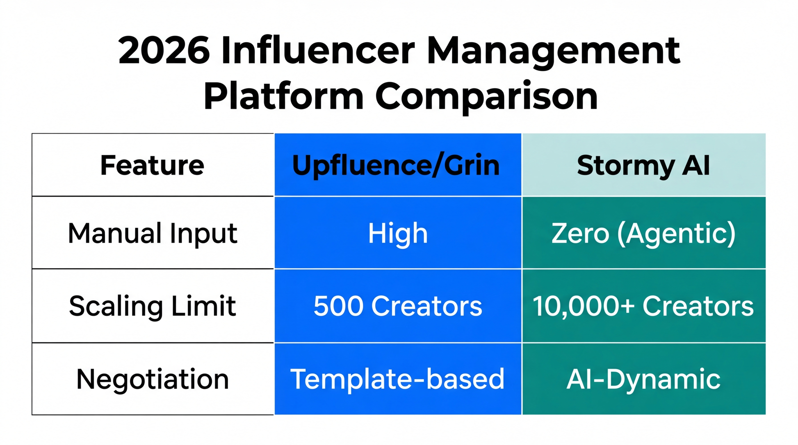 A comparison table of traditional platforms versus agentic AI tools.