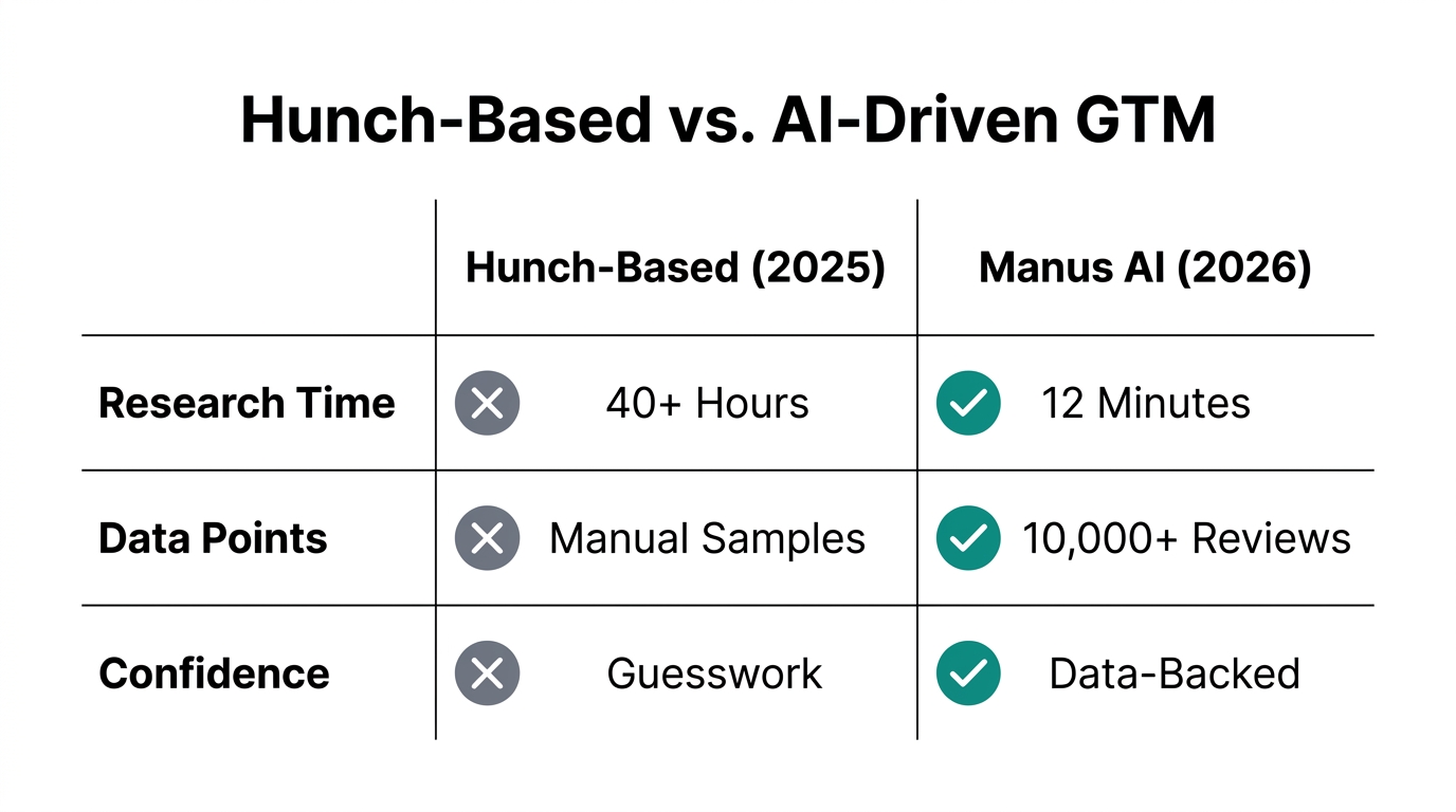 Comparing traditional manual research with rapid AI-driven GTM prototyping.