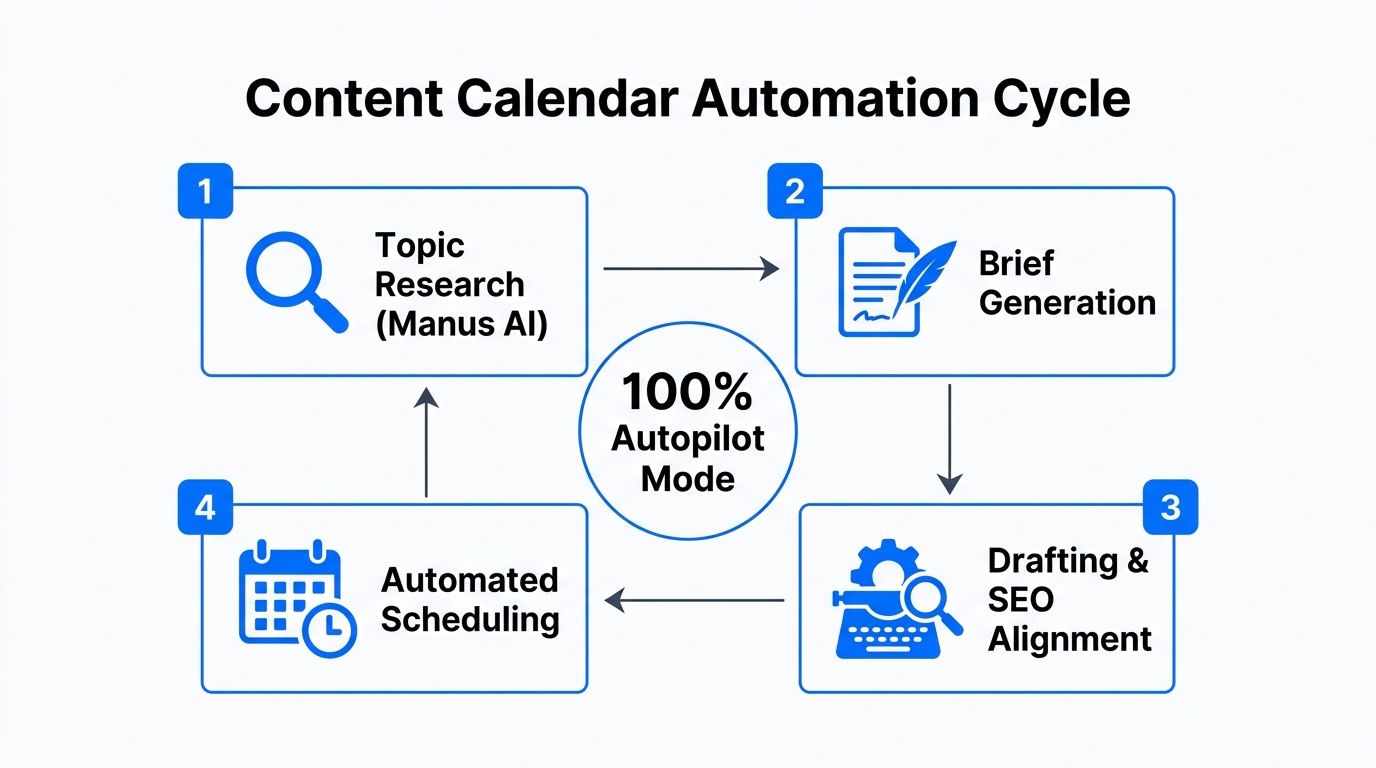 Continuous content calendar automation cycle powered by agentic browser tools.