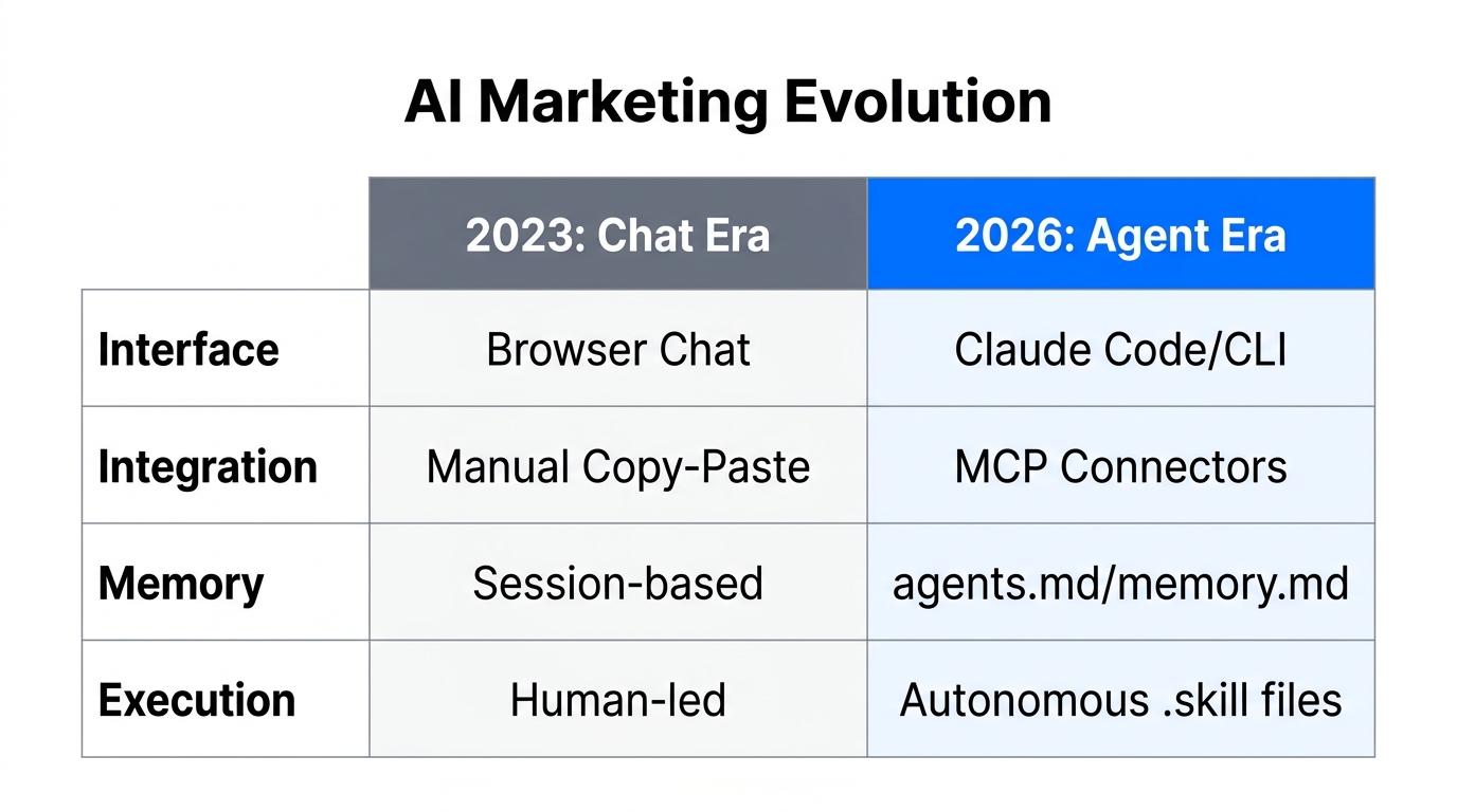 Comparison of manual AI chat versus autonomous marketing AI agents.