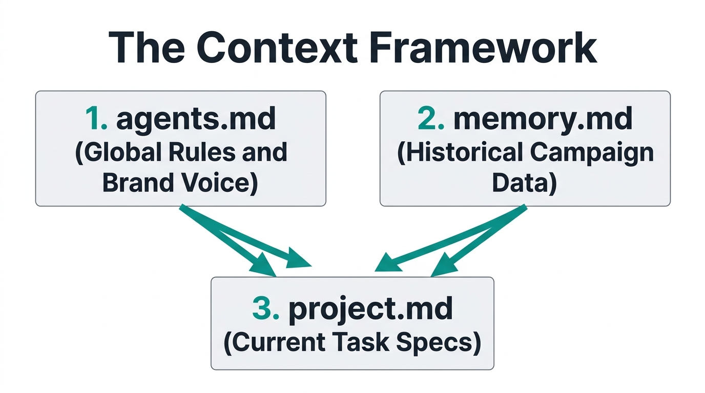 How agents.md and memory.md provide persistent context for AI agents.