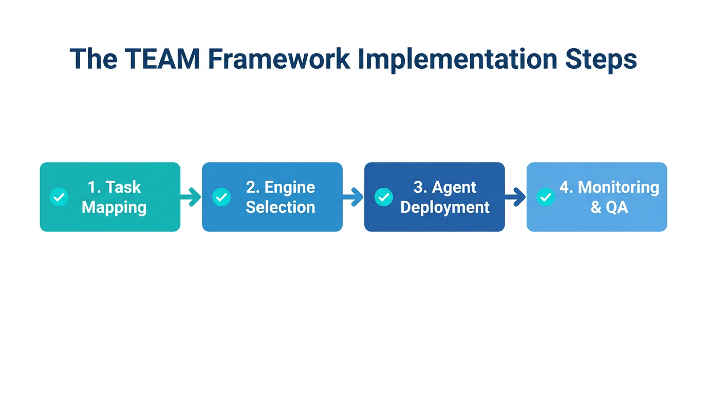 The four-step TEAM framework for deploying marketing AI agents.