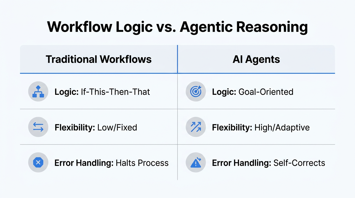 Comparison of static workflow logic versus adaptive agentic reasoning.