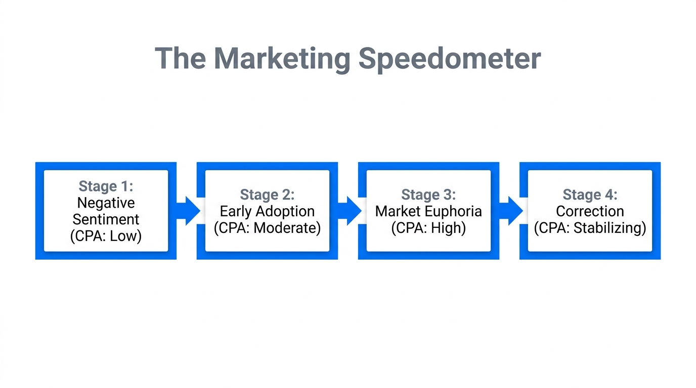 A breakdown of marketing stages and their relative cost-per-acquisition metrics.