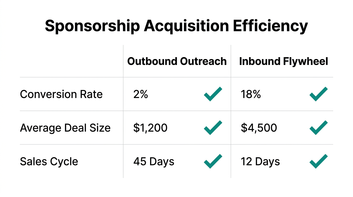 Efficiency metrics comparison between active outreach and inbound sponsorship flywheels.