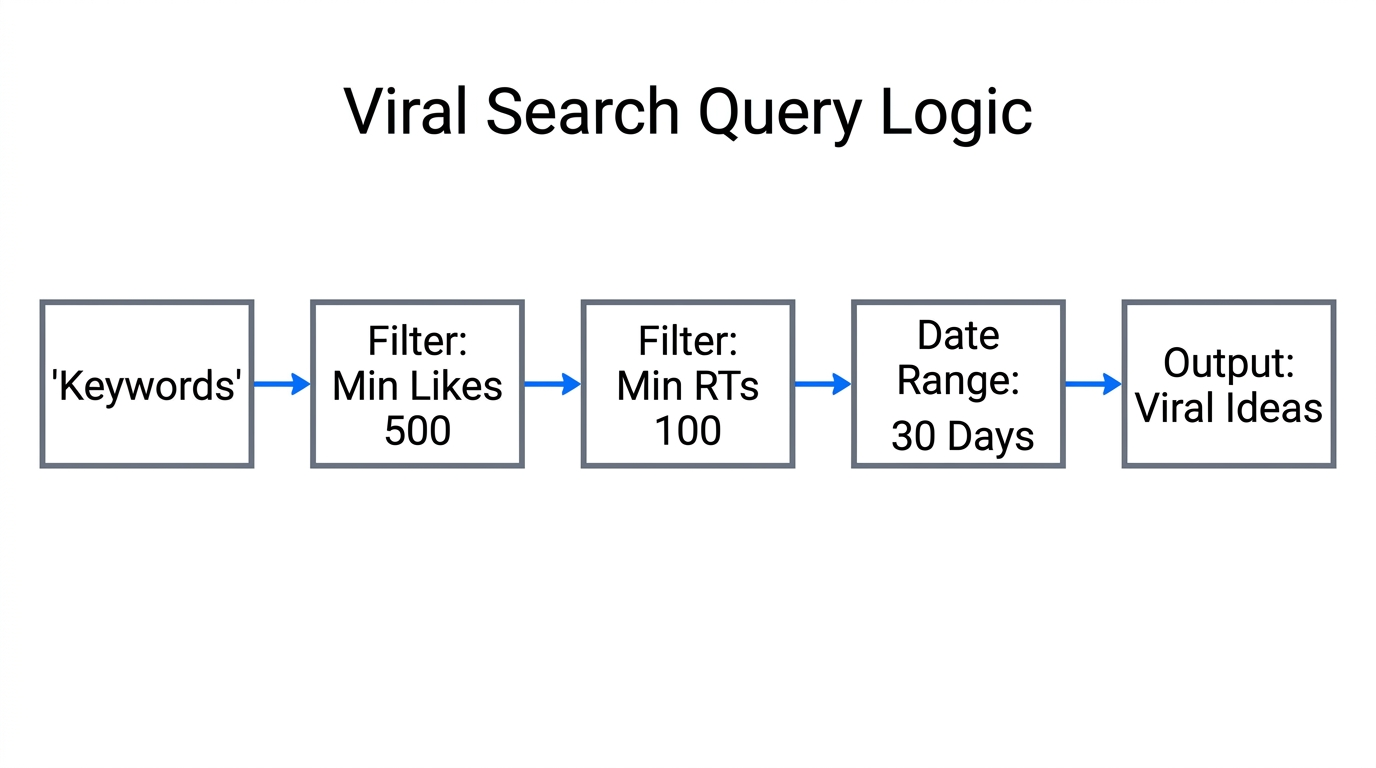 Workflow showing filters used to uncover high-performing content ideas.