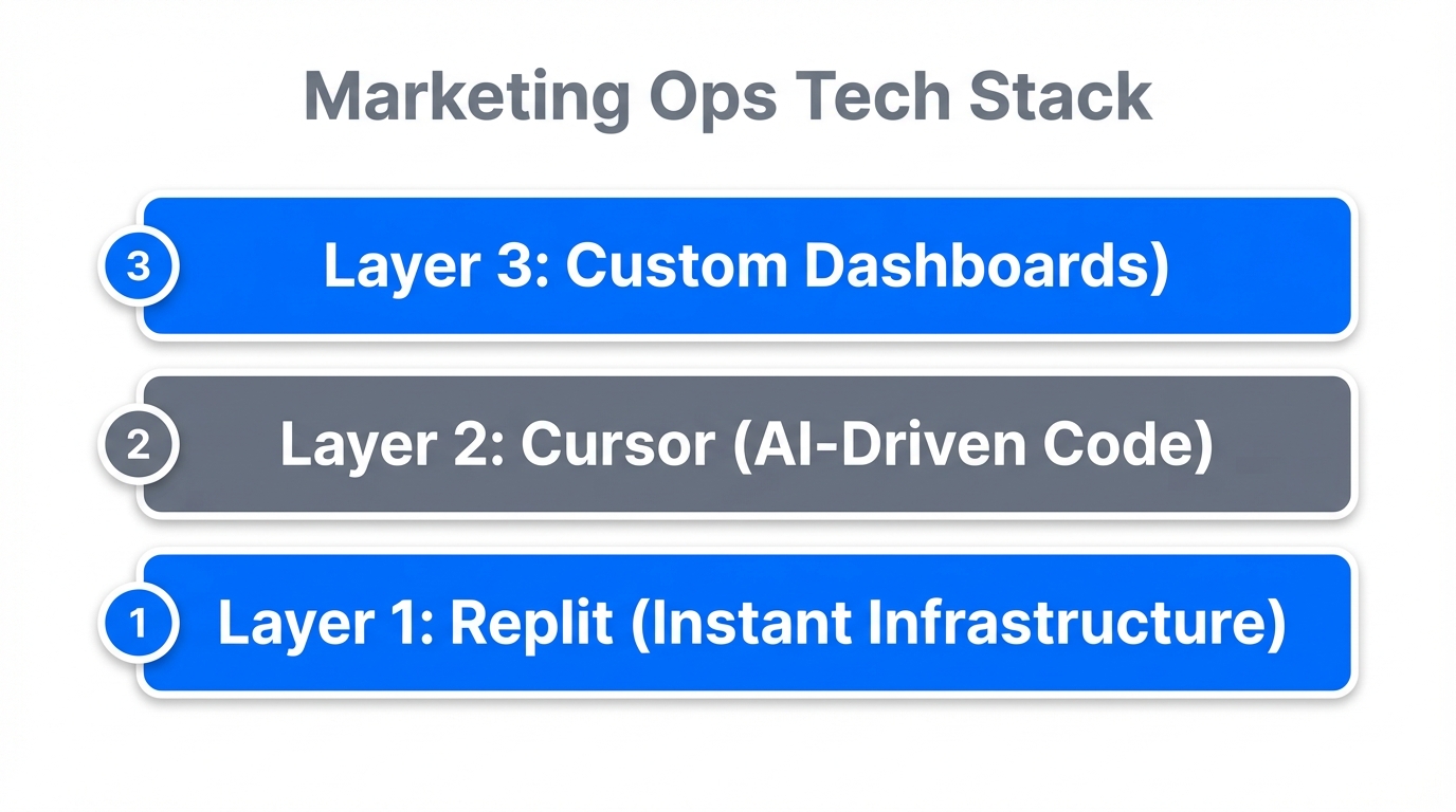 The essential technology stack for vibe-coding marketing automation tools.