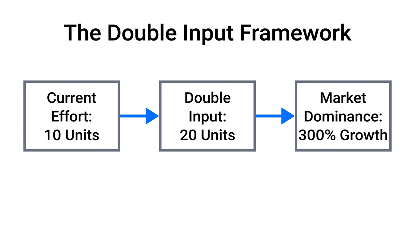 The Double Input Framework for achieving exponential revenue growth.