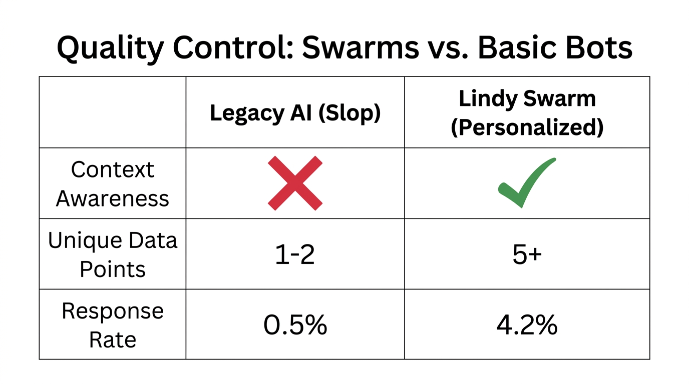 Comparison of outreach quality and performance metrics.