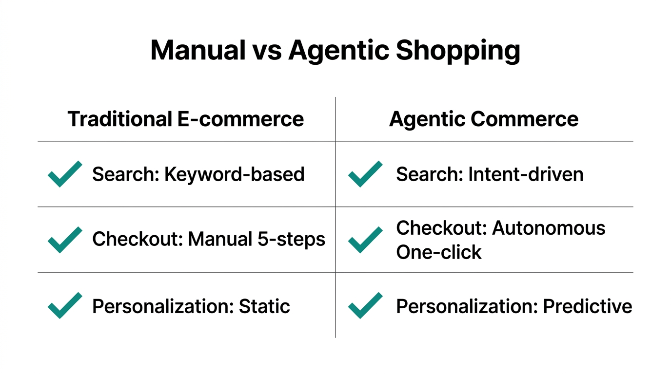 Comparison of traditional manual shopping versus autonomous agentic commerce workflows.