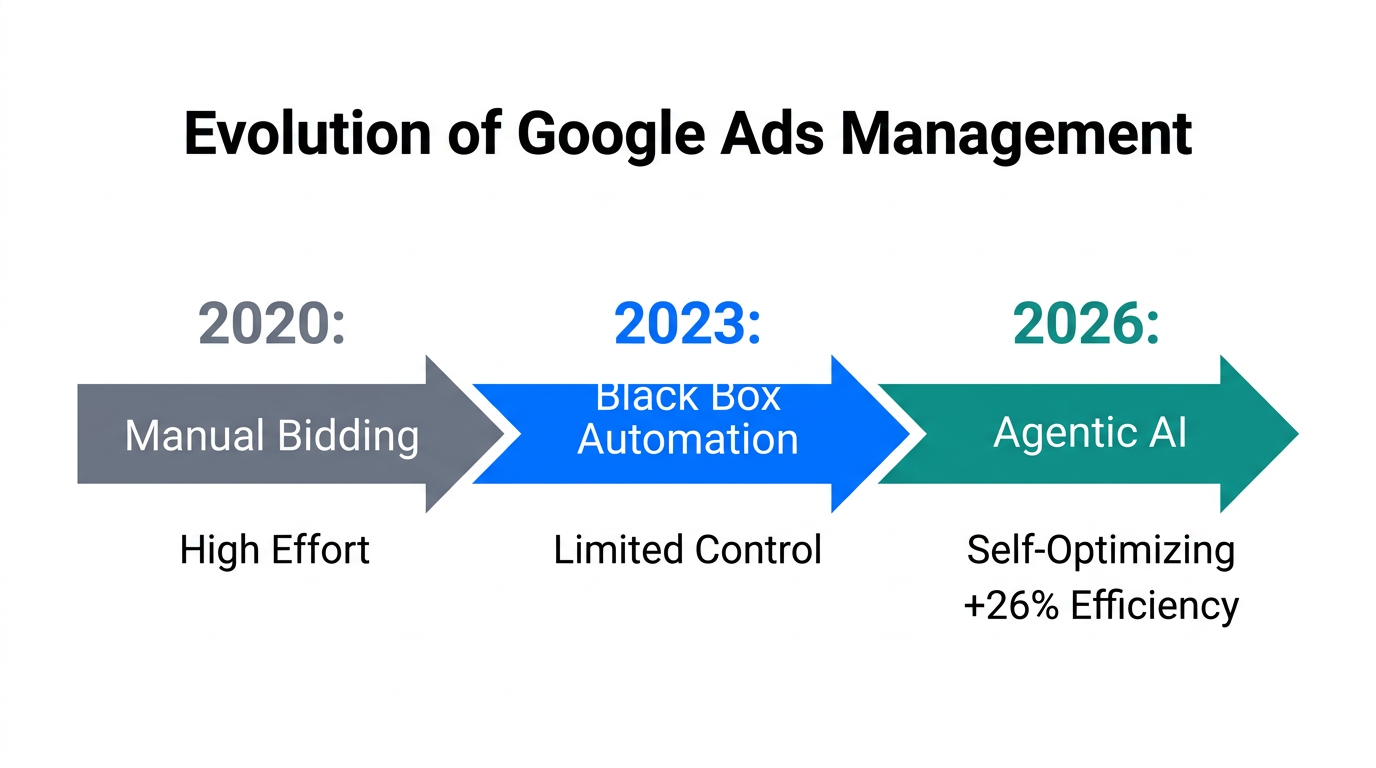 Evolution of Google Ads from manual bidding to autonomous agentic workflows.