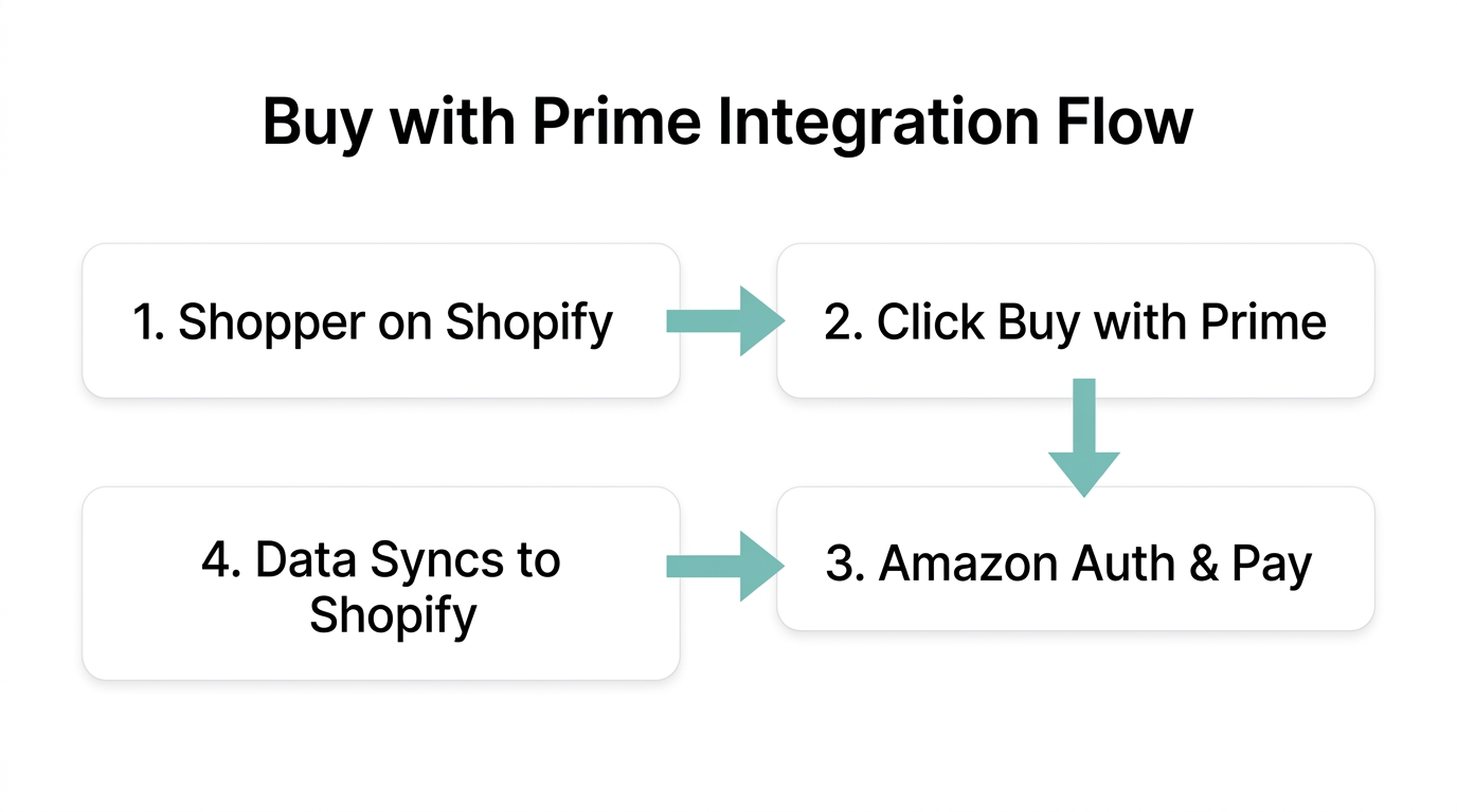 A four-step process for integrating Buy with Prime on Shopify stores.